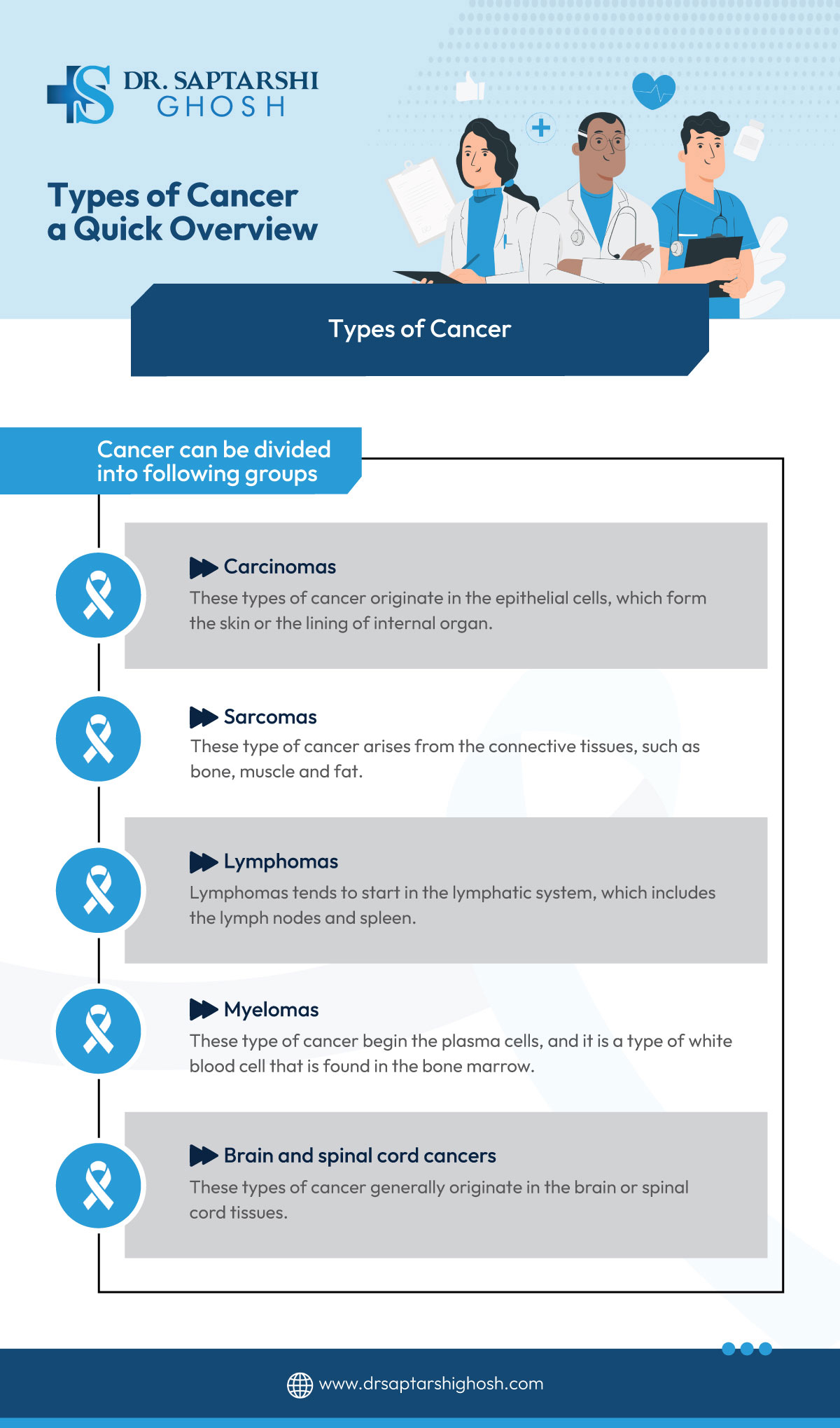 Types of Cancer: A Quick Overview